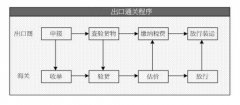 貨物出口報關的詳細流程有哪些?